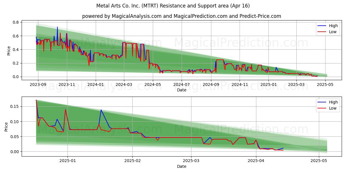  Metal Arts Co. Inc. (MTRT) Support and Resistance area (16 Apr) 
