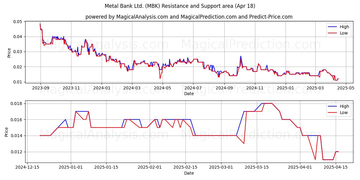  Metal Bank Ltd. (MBK) Support and Resistance area (18 Apr) 