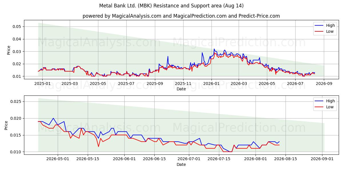  Metal Bank Ltd. (MBK) Support and Resistance area (13 Aug) 