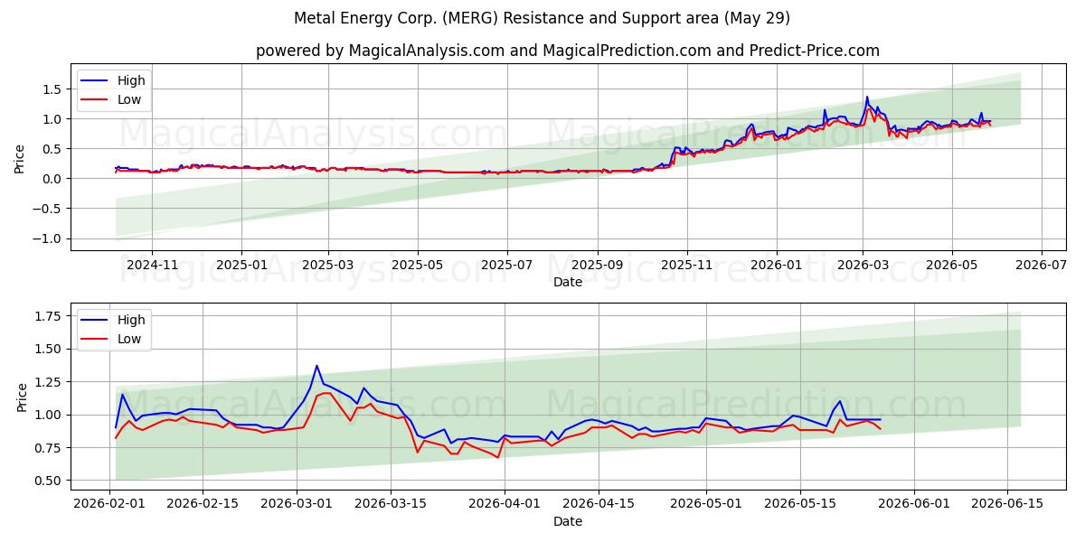  Metal Energy Corp. (MERG) Support and Resistance area (28 May) 