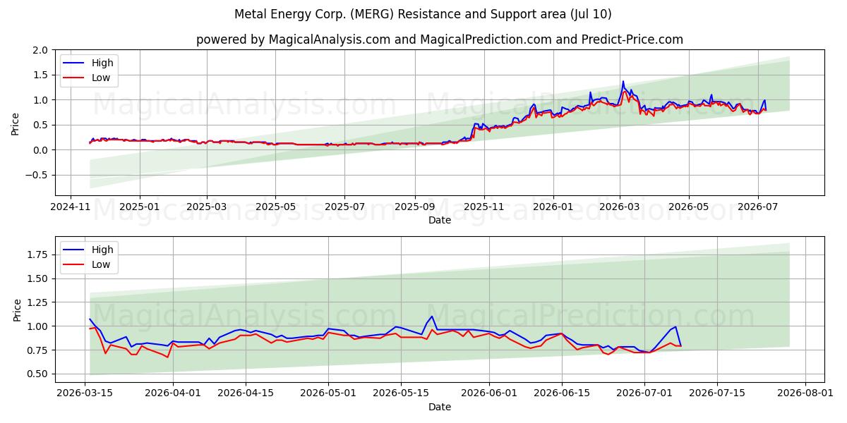  Metal Energy Corp. (MERG) Support and Resistance area (09 Jul) 
