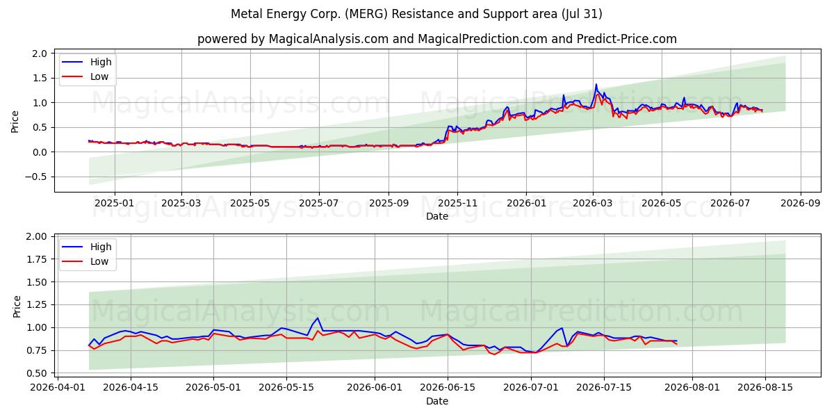  Metal Energy Corp. (MERG) Support and Resistance area (30 Jul) 