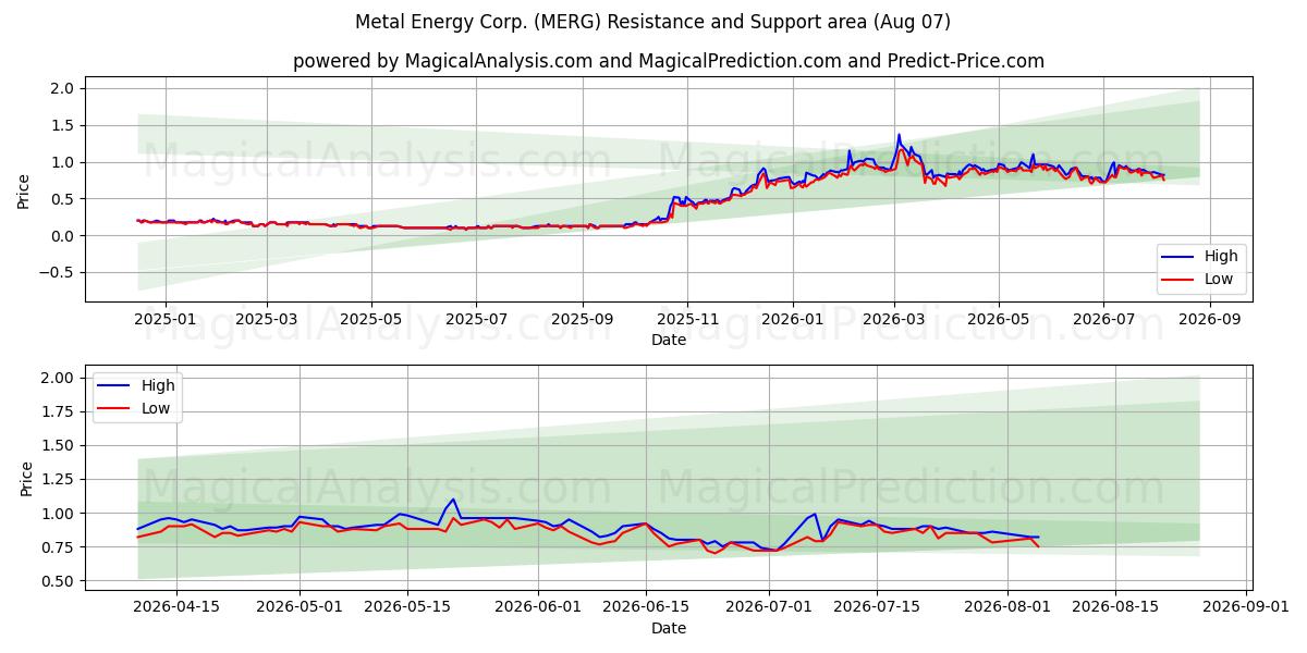  Metal Energy Corp. (MERG) Support and Resistance area (06 Aug) 