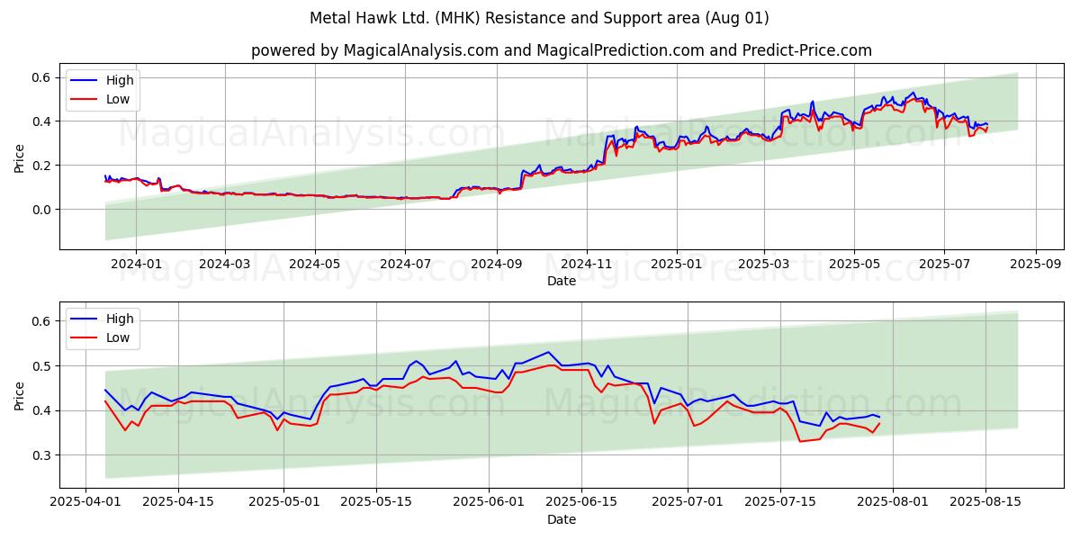 Metal Hawk Ltd. (MHK) Support and Resistance area (31 Jul) Metal Hawk Ltd. (MHK) Support and Resistance area (31 Jul)