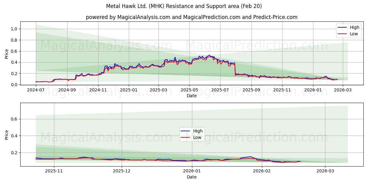  Metal Hawk Ltd. (MHK) Support and Resistance area (19 Feb) 