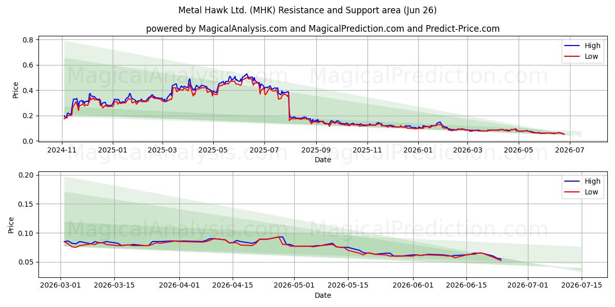  Metal Hawk Ltd. (MHK) Support and Resistance area (25 Jun) 
