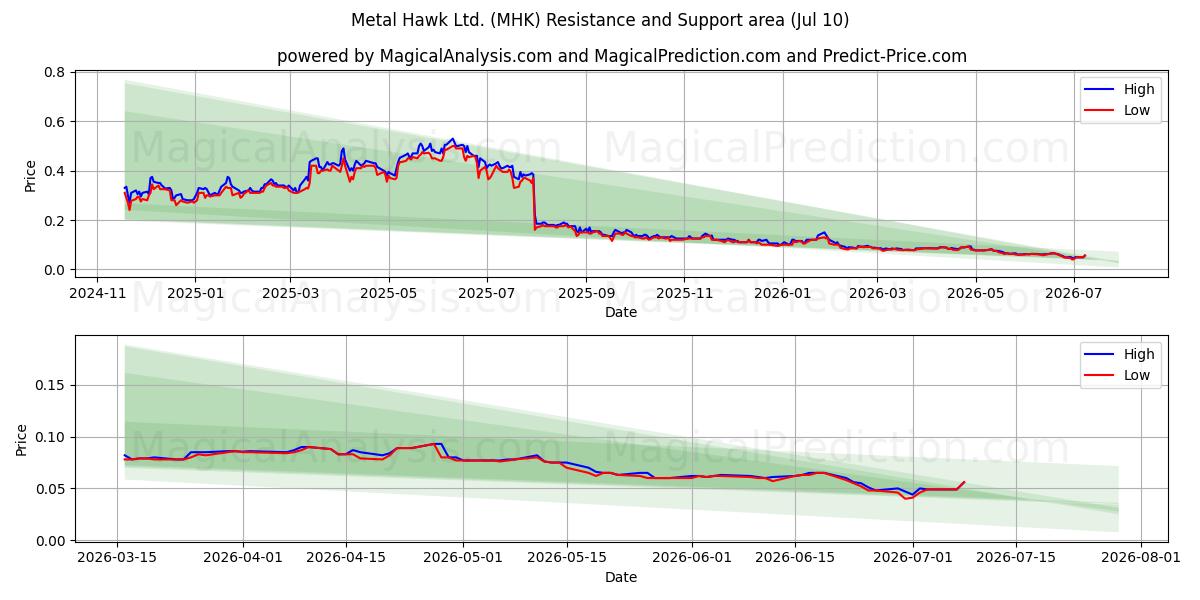  Metal Hawk Ltd. (MHK) Support and Resistance area (09 Jul) 