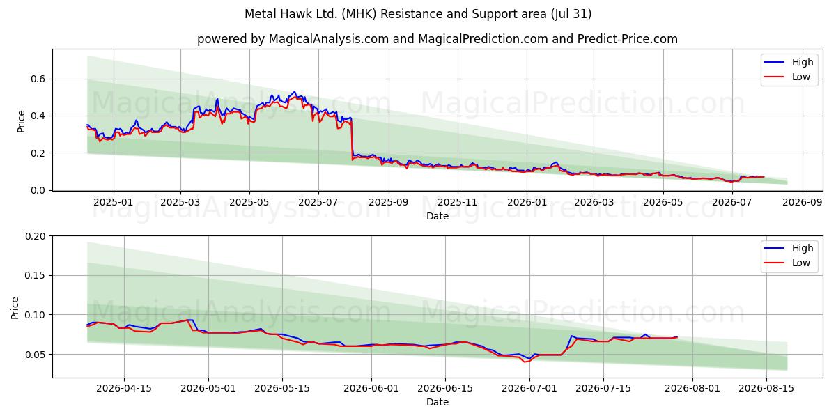  Metal Hawk Ltd. (MHK) Support and Resistance area (23 Jul) 