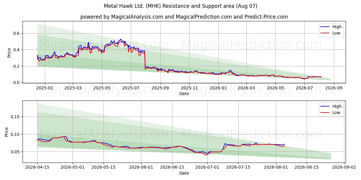  Metal Hawk Ltd. (MHK) Support and Resistance area (06 Aug) 