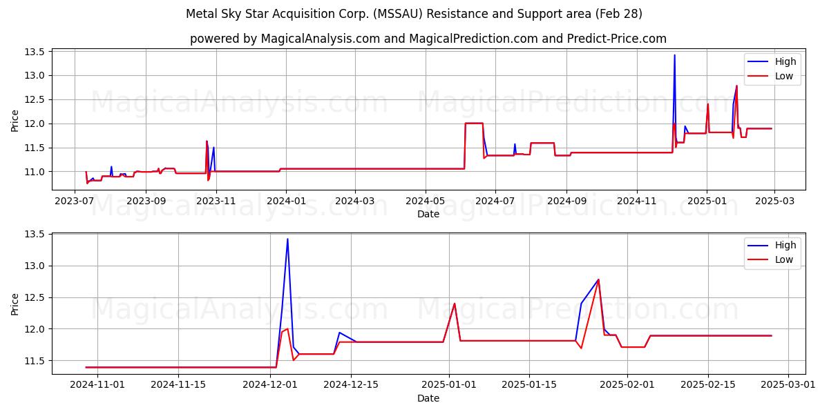  Metal Sky Star Acquisition Corp. (MSSAU) Support and Resistance area (14 Mar) 