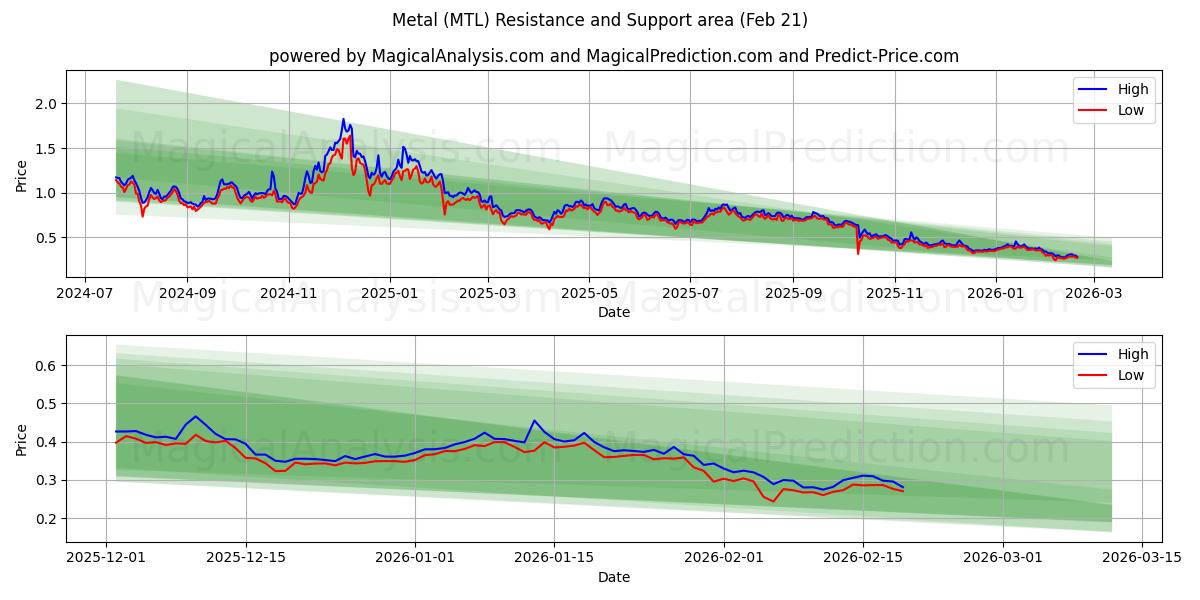  Metall (MTL) Support and Resistance area (20 Feb) 