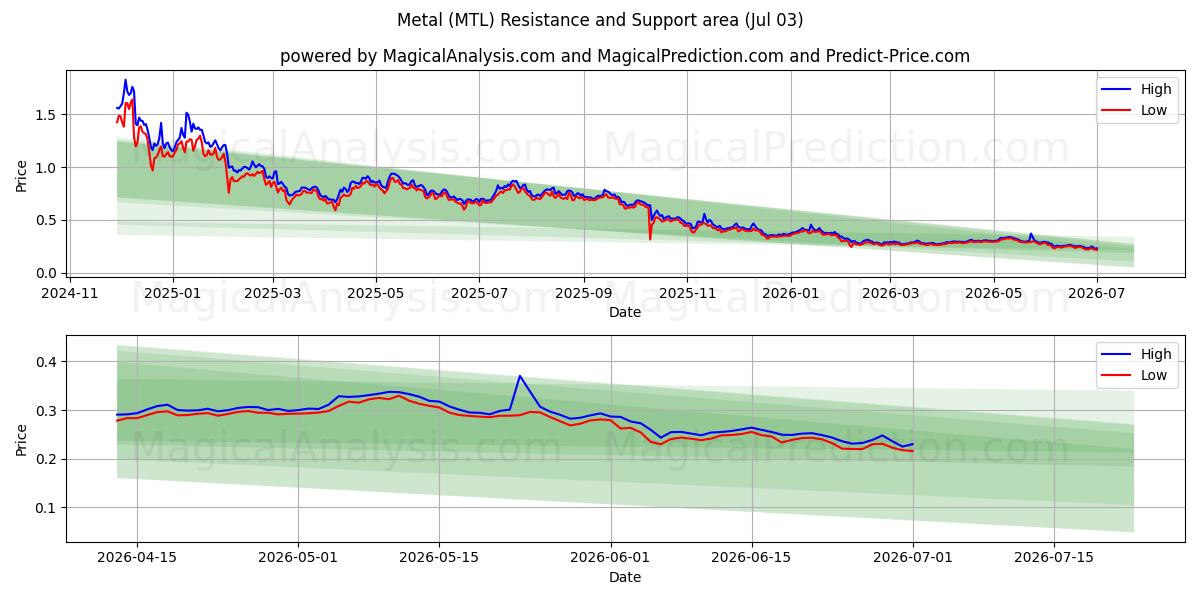  धातु (MTL) Support and Resistance area (02 Jul) 
