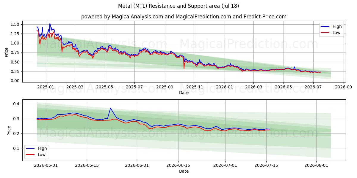  maden (MTL) Support and Resistance area (17 Jul) 