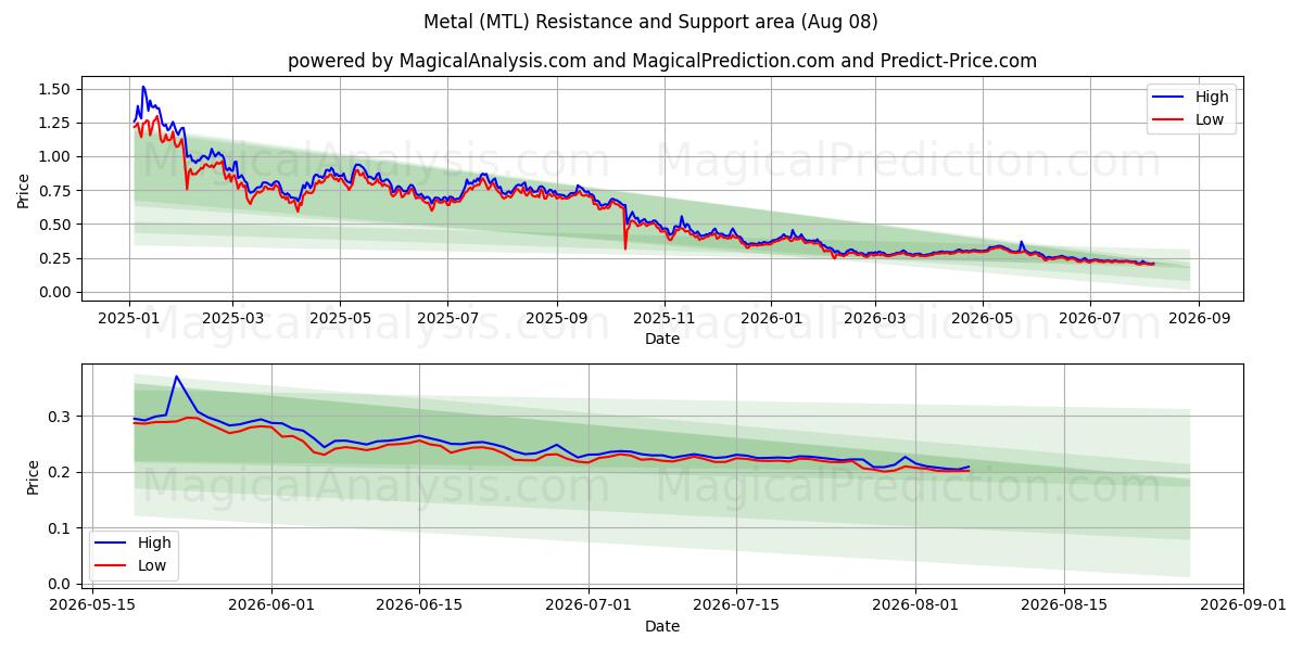 Металл (MTL) Support and Resistance area (07 Aug) 