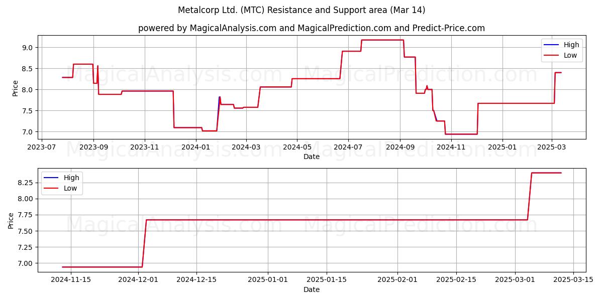  Metalcorp Ltd. (MTC) Support and Resistance area (14 Mar) 