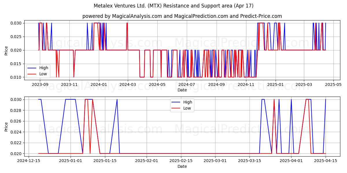  Metalex Ventures Ltd. (MTX) Support and Resistance area (17 Apr) 