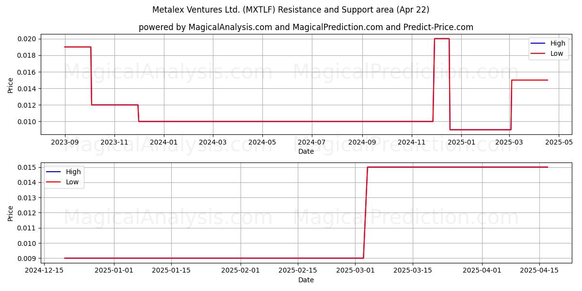  Metalex Ventures Ltd. (MXTLF) Support and Resistance area (22 Apr) 