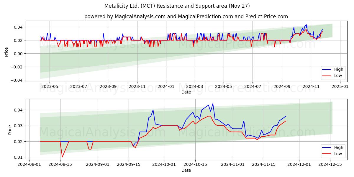  Metalicity Ltd. (MCT) Support and Resistance area (27 Nov) 