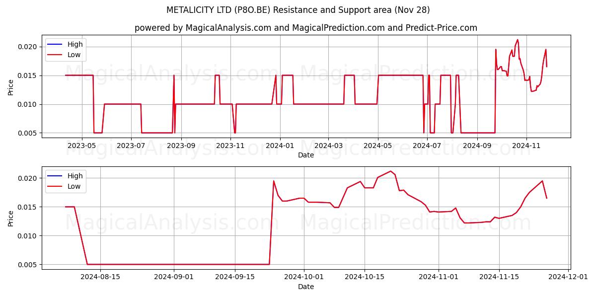  METALICITY LTD (P8O.BE) Support and Resistance area (28 Nov) 