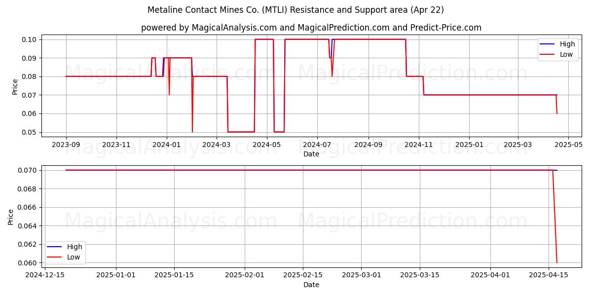  Metaline Contact Mines Co. (MTLI) Support and Resistance area (22 Apr) 