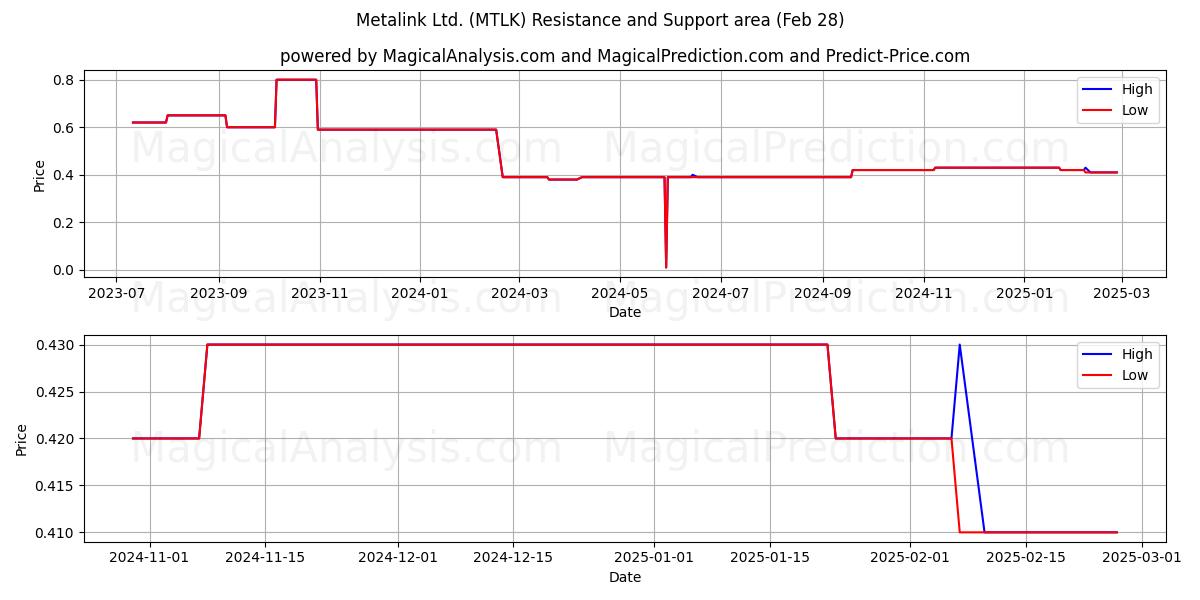 Metalink Ltd. (MTLK) Support and Resistance area (14 Mar) 