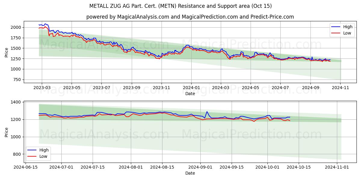 METALL ZUG AG Part. Cert. (METN) Support and Resistance area (15 Oct)