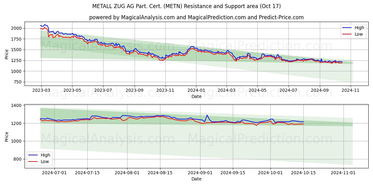 METALL ZUG AG Part. Cert. (METN) Support and Resistance area (17 Oct)