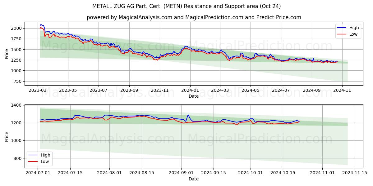  METALL ZUG AG Part. Cert. (METN) Support and Resistance area (24 Oct) 