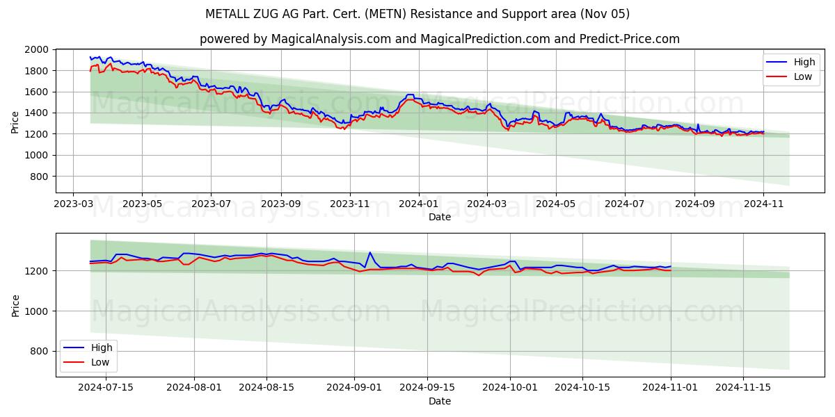 METALL ZUG AG Part. Cert. (METN) Support and Resistance area (05 Nov)