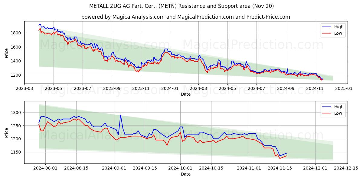  METALL ZUG AG Part. Cert. (METN) Support and Resistance area (20 Nov) 