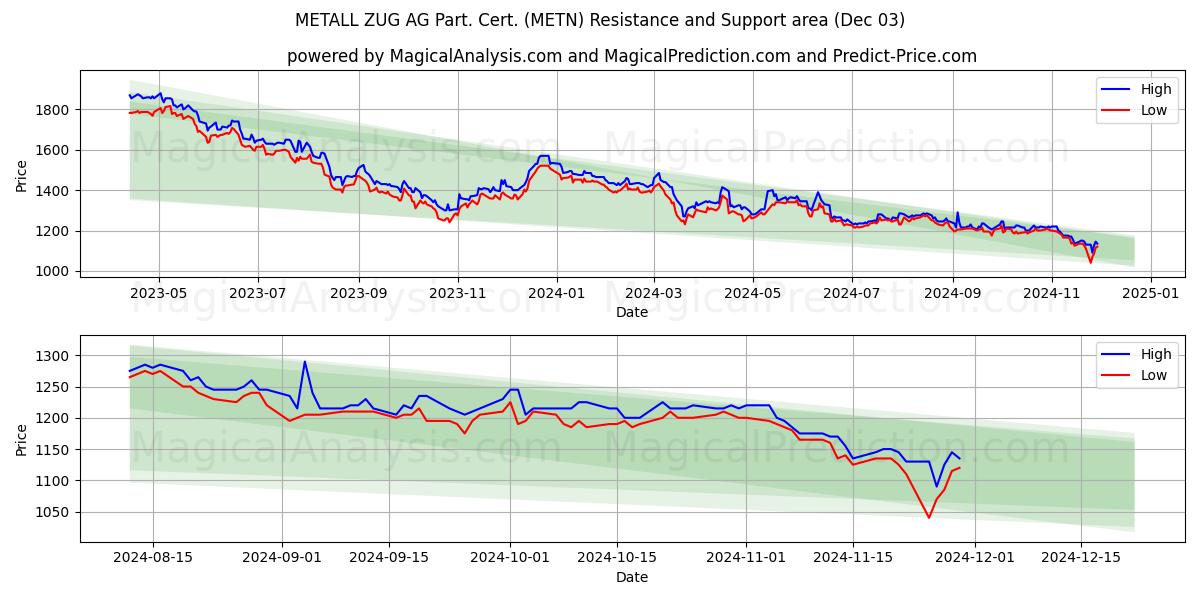  METALL ZUG AG Part. Cert. (METN) Support and Resistance area (03 Dec) 