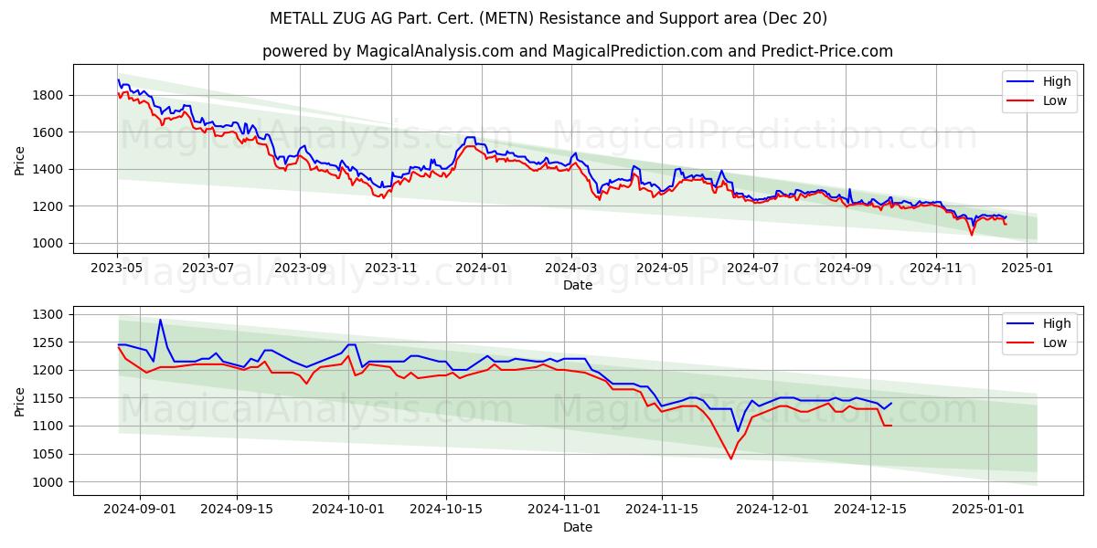  METALL ZUG AG Part. Cert. (METN) Support and Resistance area (20 Dec) 