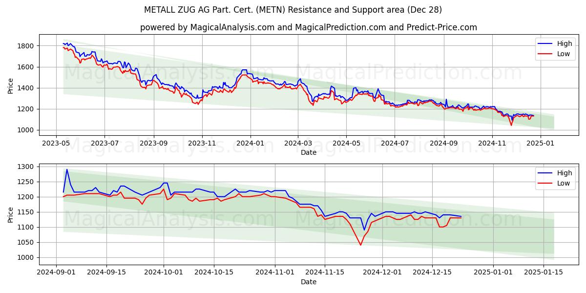  METALL ZUG AG Part. Cert. (METN) Support and Resistance area (28 Dec) 