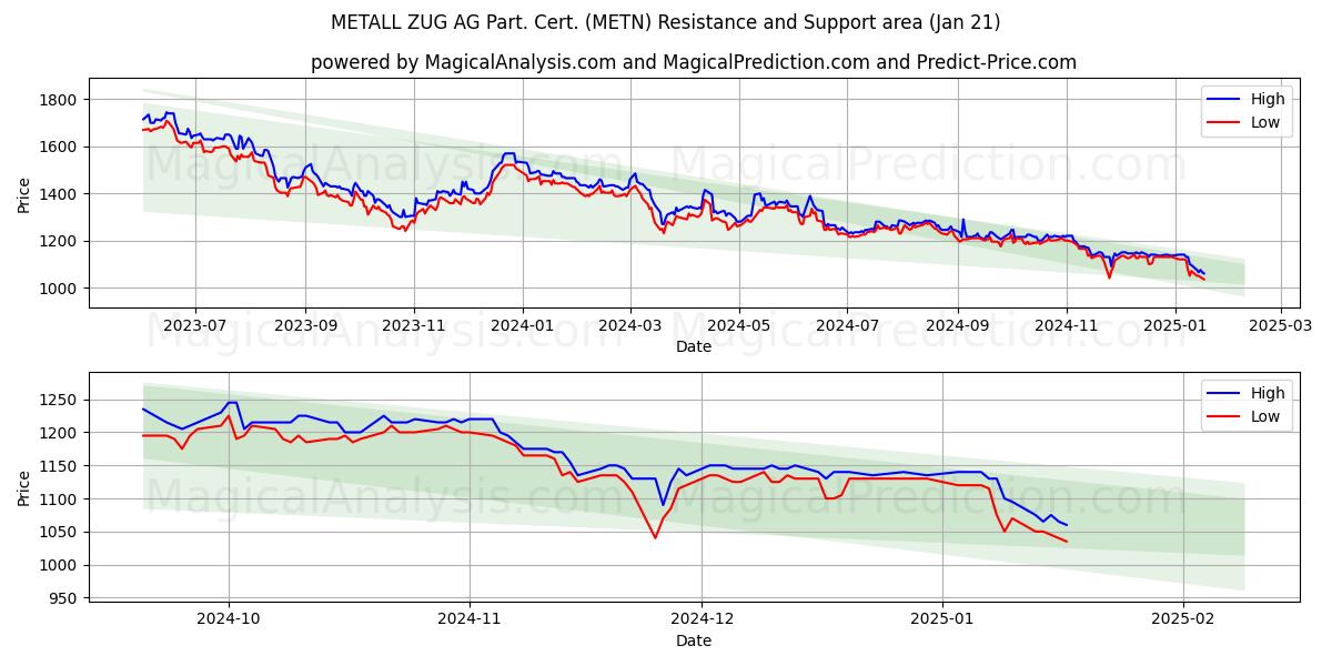  METALL ZUG AG Part. Cert. (METN) Support and Resistance area (21 Jan) 