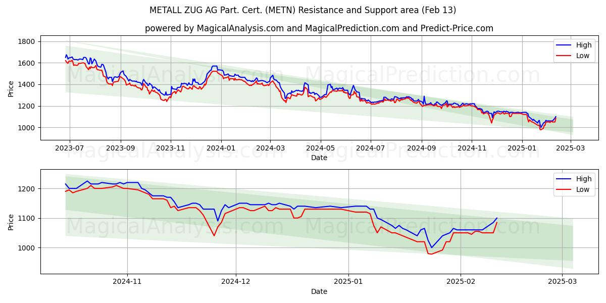  METALL ZUG AG Part. Cert. (METN) Support and Resistance area (29 Jan) 