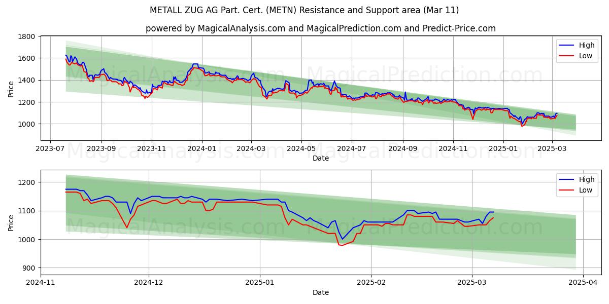  METALL ZUG AG Part. Cert. (METN) Support and Resistance area (11 Mar) 