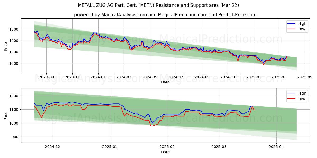 METALL ZUG AG Part. Cert. (METN) Support and Resistance area (21 Mar)