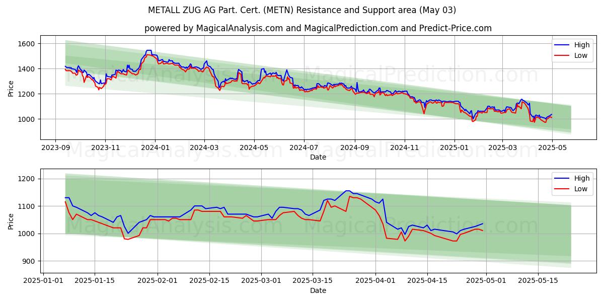 METALL ZUG AG Part. Cert. (METN) Support and Resistance area (28 Mar)