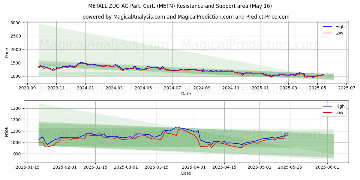 METALL ZUG AG Part. Cert. (METN) Support and Resistance area (16 May)