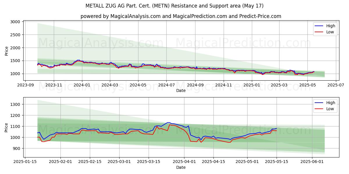  METALL ZUG AG Part. Cert. (METN) Support and Resistance area (17 May) 