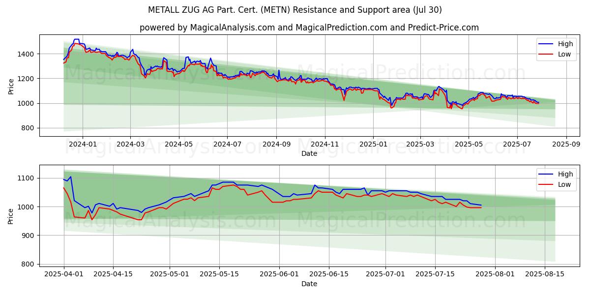 METALL ZUG AG Part. Cert. (METN) Support and Resistance area (11 Jul)