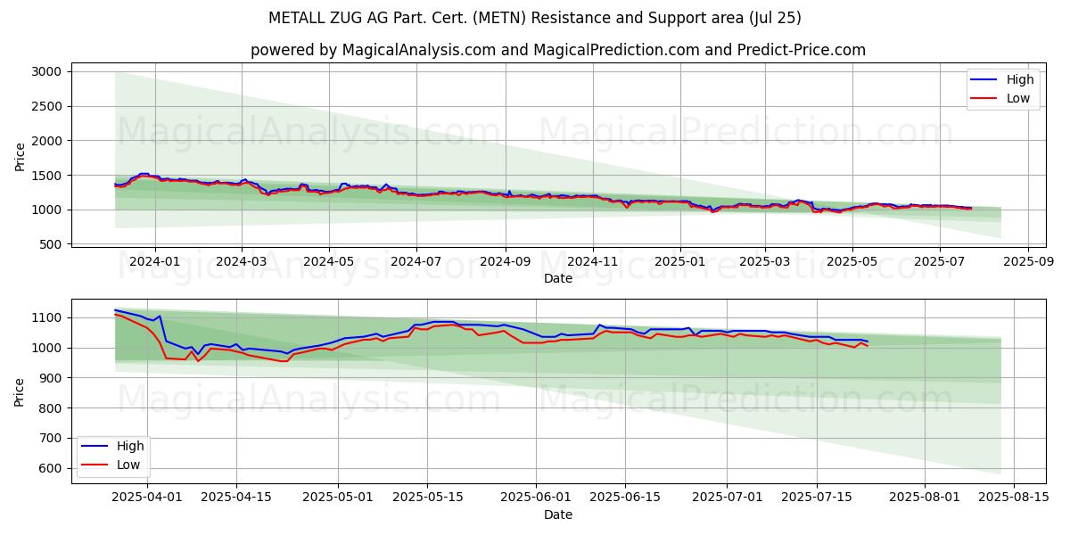 METALL ZUG AG Part. Cert. (METN) Support and Resistance area (23 Jul)