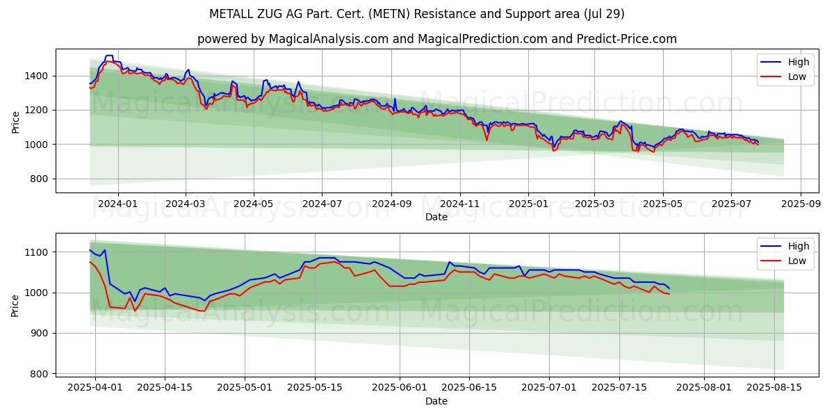 METALL ZUG AG Part. Cert. (METN) Support and Resistance area (25 Jul)