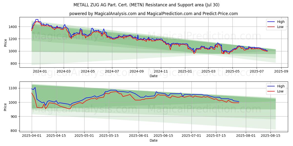 METALL ZUG AG Part. Cert. (METN) Support and Resistance area (29 Jul)