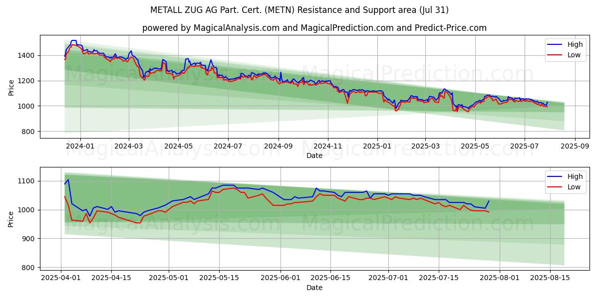 METALL ZUG AG Part. Cert. (METN) Support and Resistance area (30 Jul)