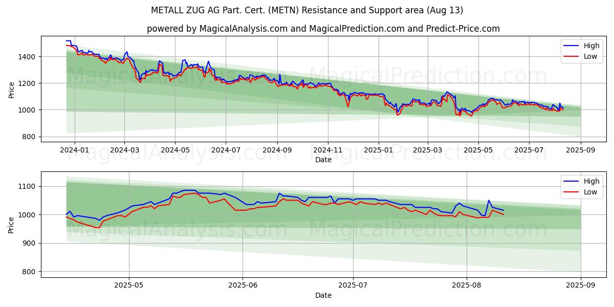METALL ZUG AG Part. Cert. (METN) Support and Resistance area (11 Aug)