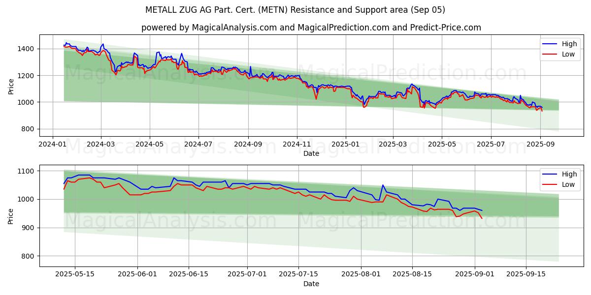 METALL ZUG AG Part. Cert. (METN) Support and Resistance area (04 Sep)