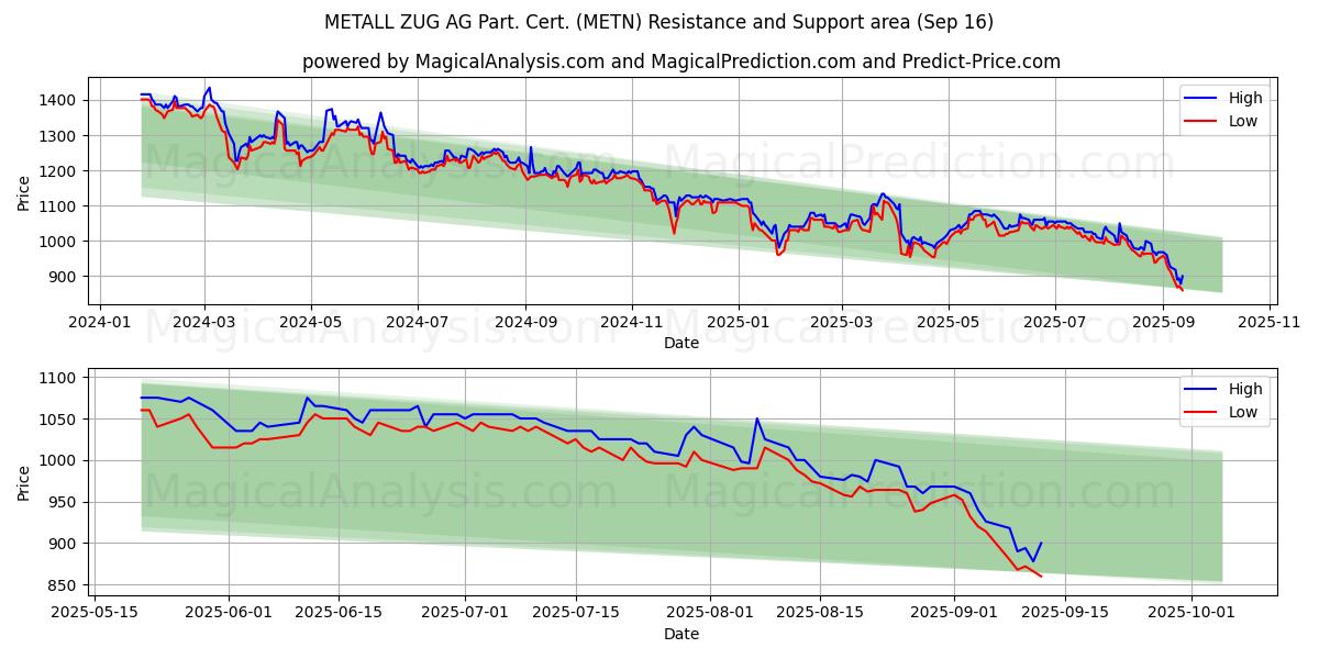 METALL ZUG AG Part. Cert. (METN) Support and Resistance area (15 Sep)