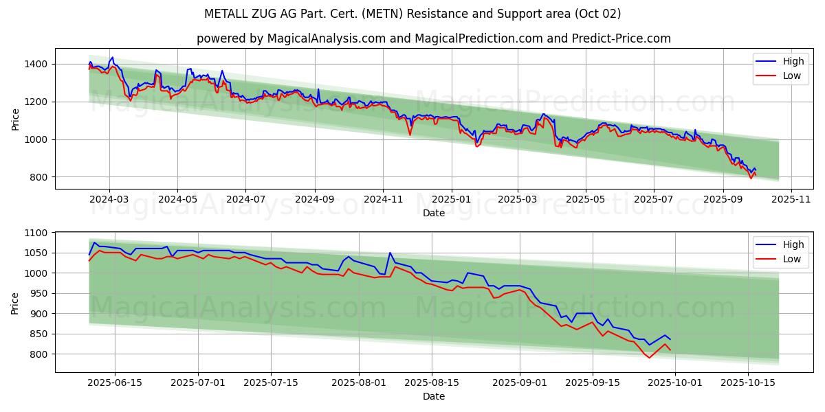  METALL ZUG AG Part. Cert. (METN) Support and Resistance area (01 Oct) 