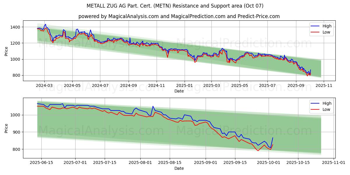 METALL ZUG AG Part. Cert. (METN) Support and Resistance area (03 Oct)